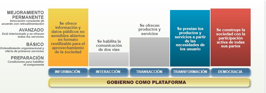 Situación de Colombia según el Reporte Global de Gobierno Electrónico 2010 Naciones Unidas Fortalecimiento de la industria de TI y BPO&O El Plan Vive Digital, pretende focalizar los esfuerzos en las