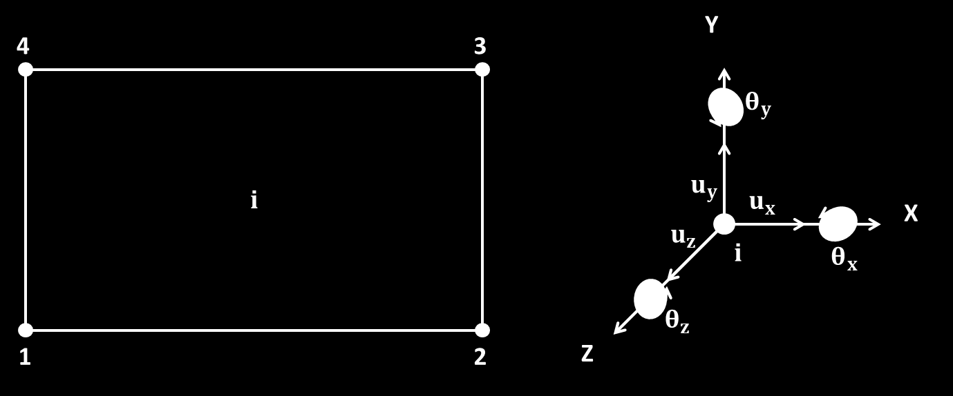 Figura 3: Elemento tipo shell y grados de libertad nodo i. 1.2.