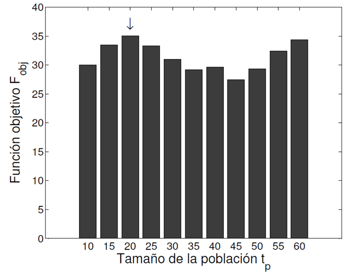 4.2 Sensibilidad de los parámetros de entrada del algoritmo genético La Figura 35 muestra la sensibilidad de la función objetivo al tamaño de la población.
