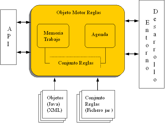 MOTOR DE REGLAS Conceptos clave y ejecución de reglas: Una regla es un trozo de lógica que tiene una parte de condiciones y una parte de acciones Componentes del motor: Objetos.