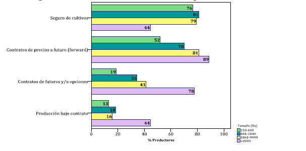 Instrumentos y tamaño. Políticas de manejo de riesgo utilizadas en la campaña 2011/2012, según el tamaño de los productores. Mecanismos de autoseguro? Diversificación geográfica?