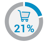 Presencia en el canal móvil E-commerce en el canal móvil El 21% de las marcas con App
