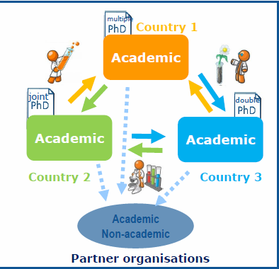 II. MSCA ITN: Innovative Training Networks (2) European Training Networks European Industrial Doctorates European Joint Doctorates Programa conjunto de formación / investigación 3 beneficiarios MS /