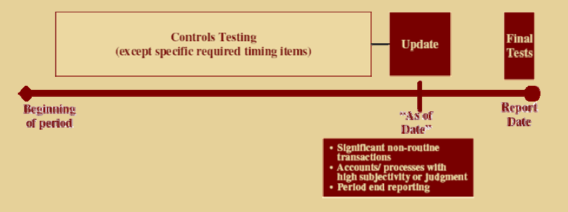 Evaluación Efectiva de las Operaciones TIP: El Test de controles generales debe ser realizado de forma temprana
