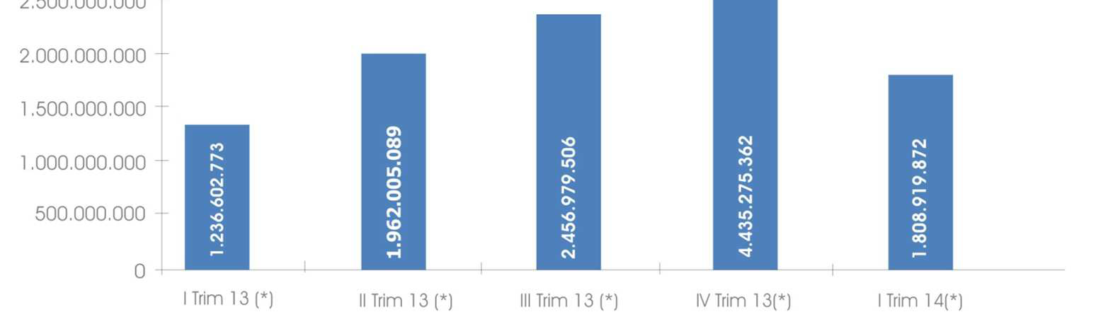 Inversiones del Sector Telecomunicaciones (2013-2014) (I-2014 vs.