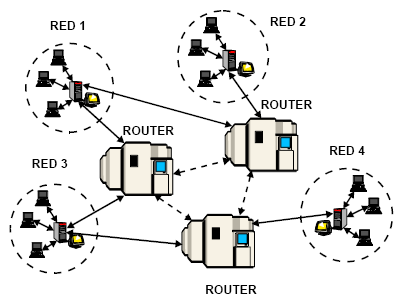 Definiciones Es la unión de miles de redes LAN formando una inmensa red WAN, llamada autopista de información.