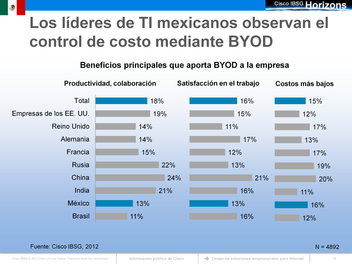 En México, el beneficio número uno que observan los líderes de TI en la tendencia BYOD es un costo de movilidad más bajo (16%) seguido de productividad/colaboración (13%) y satisfacción en el trabajo