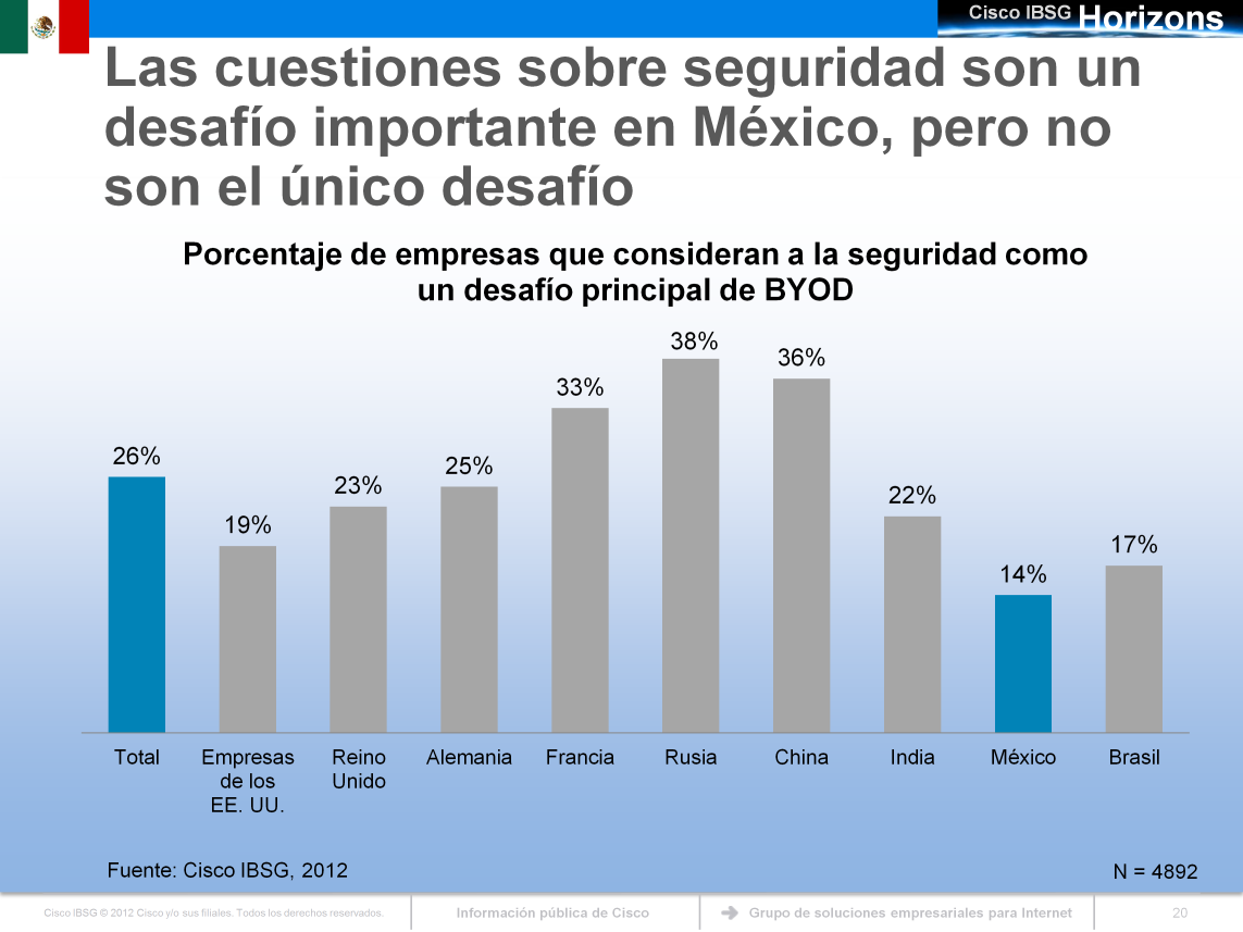 En México, mientras la seguridad era el desafío número uno, era un desafío menor comparado con otros países, porque los encuestados también expresaron su preocupación por otros problemas.