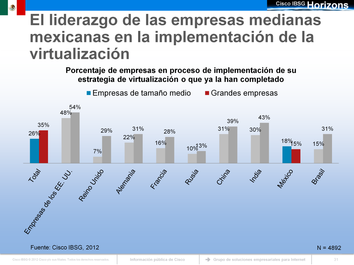 En México, a diferencia de otros países encuestados, es más probable que las empresas medianas, y no las empresas locales, cuenten con una estrategia de virtualización vigente.
