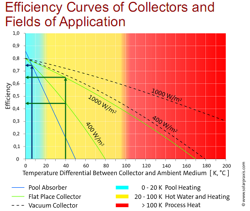 Energía Solar Captación de energía solar TERMICA Curva de Eficiencia Curva de eficiencia de las 3 tecnologías: Líneas Azul piscina Verde