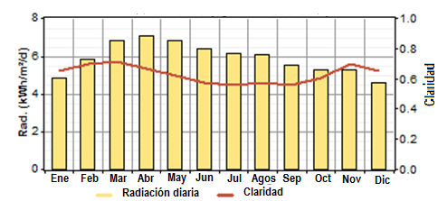 Tabla No. 7. Radiación solar promedio anual. Esquema 6. Gráfica de la radiación solar incidente utilizada en la simulación. Mes Claridad Radiación (kwh/m 2 /día) Enero 0.654 4.840 Febrero 0.697 5.