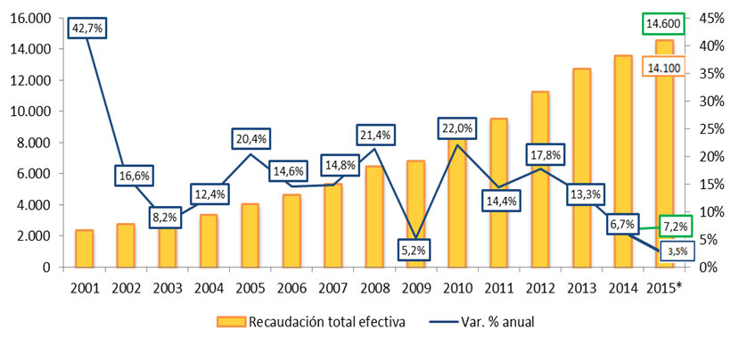 Evolución de la recaudación tributaria Período 2001-2015 (En US$ millones y porcentajes) Al 2015, el SRI ha estimado recaudar US$14.100 millones, que implicaría, un aumento del 3,5% anual.