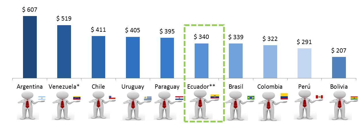 Salarios mínimos - Latinoamérica 2014 (En US$) * En Venezuela este salario se fijo en US$519, al tipo de cambio oficial.