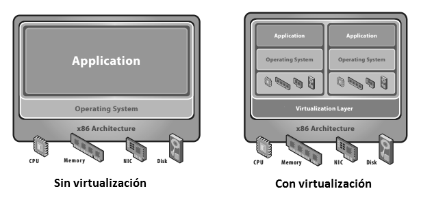 Introducción 1.1 INTRODUCCIÓN En la última década, el sector de las tecnologías de la información se ha decantado hacia la utilización de la virtualización de sistemas informáticos.