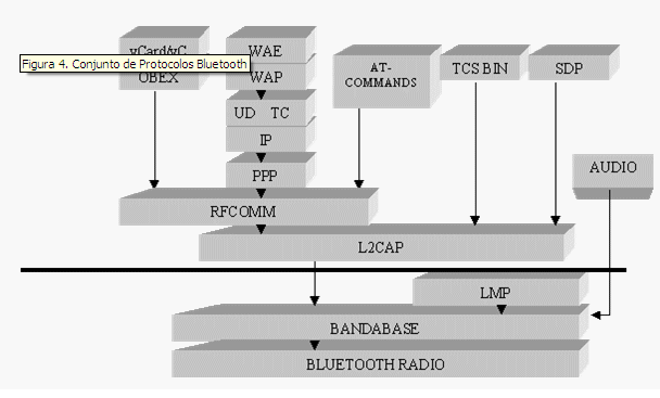 CAPÍTULO 2. ESTADO DEL ARTE 2.2.2.1. NIVEL DE HARDWARE Se distinguen dos partes: Dispositivo radio: su función es modular y transmitir la señal.
