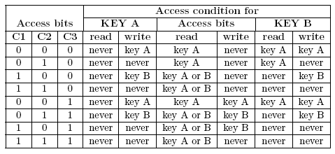 CAPÍTULO 2. ESTADO DEL ARTE Para poder realizar operaciones sobre los diferentes sectores de la tarjeta previamente hay que autenticarse. Se precisa conocer las claves KeyA y KeyB de cada sector.