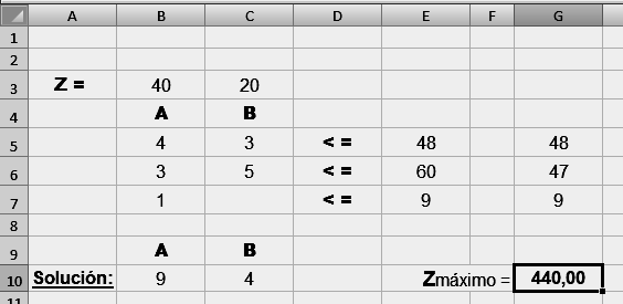 Función Objetivo : Z = 40A + 20B (beneficio a maximizar) Restricciones : Se recomienda elaborar una tabla donde se refleje toda la información disponible para visualizar mejor las restricciones del