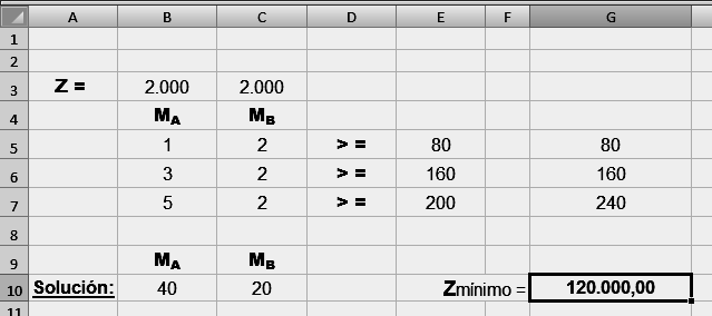 Función Objetivo : Z = 2.000 M A + 2.