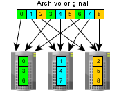 distribución en cada uno de los servidores de E/S. Fig. 3 Esquema de distribución Round Robin.