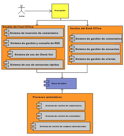 Diseño del sistema Arquitectura: Diagrama UML