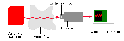 Fig. 4.5 Sensor de temperatura mediante pirómetro de radiación 4.2.