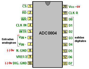 Figura 3.10 Esquema general del ADC0804 1. Tiene dos entradas analógicas: VIN (+) y VIN (-) que permite tener entradas diferenciales.