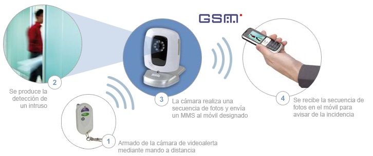 Supervisión de personas y edificios con efecto disuasorio y posibilidad de videograbación Kit de videovigilancia GSM. Ref.