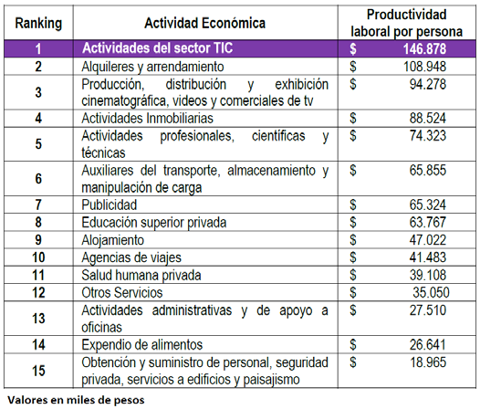 Gráfica 14 Actividades con Mayor Productividad Laboral por persona ocupada 2013pr Fuente: DANE (2014), cálculos propios.