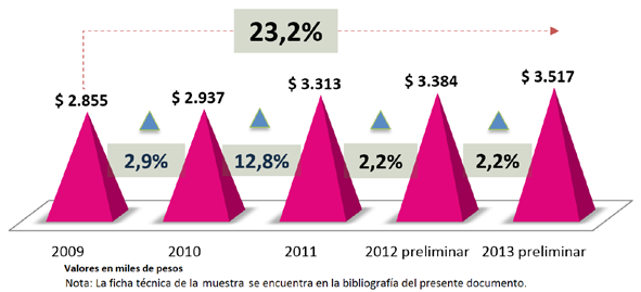 Gráfica 23 - Remuneración laboral promedio mensual por persona ocupada en el Sector TIC. 2009 2013 (Valores en miles de pesos) 16% $ 2.855 $ 2.937 $ 3.313 $ 3.384 $ 3.