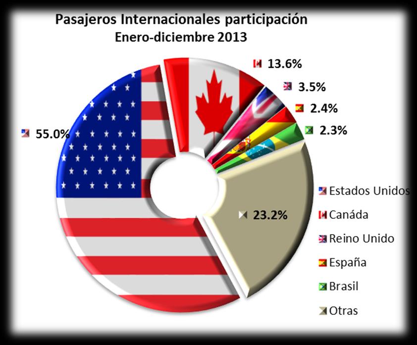 2,557,123 947,405 1,003,589 553,322 547,689 869,840 Pasajeros Visitantes Internacionales a México vía aérea Pasajeros Internacionales Unidad de Política Migratoria Para 2013, Estados Unidos fue la