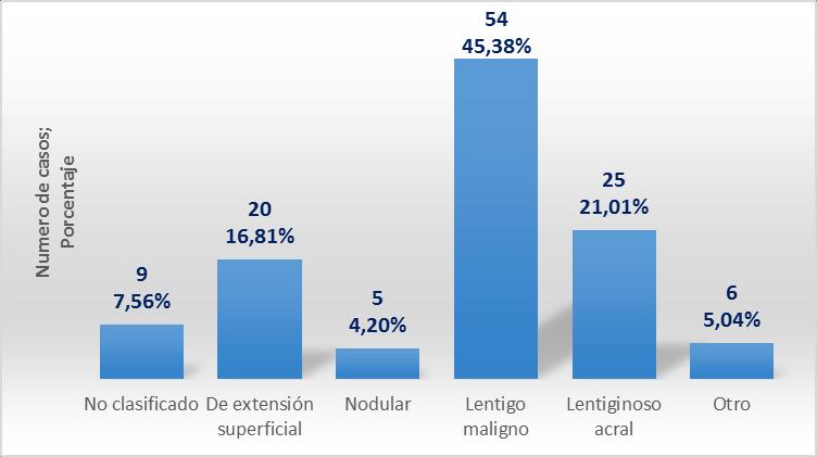Resultados 58 Figura 4-3. Resultado histopatológico de los 119 melanomas confirmados por patología en la Clínica Universitaria Colombia entre el 2009 y 2011.