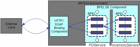 La Figura 1 ilustra el diseño de la solución que vamos a plantear: Figura 1. Interacción con un servicio Web Síncrono. 8.1.2.