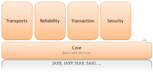 1.7. Interoperabilidad de los WS: Metro y JAX-WS La interoperabilidad de los servicios Web constituye una iniciativa de Sun y Microsoft.