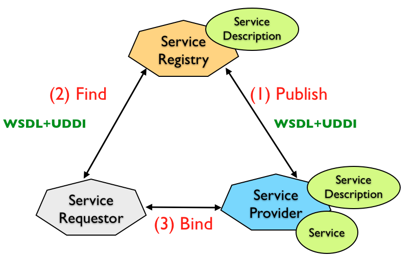 implementación del servicio Web y su uso por parte de un cliente. También es posible desacoplar la implementación del servicio y de cliente.