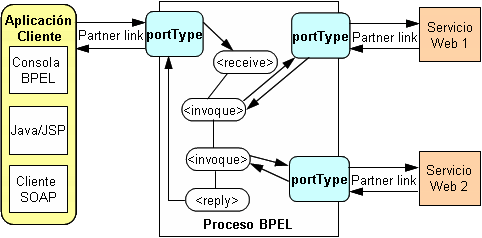 actividad UML. En un escenario típico, el proceso de negocio BPEL recibe una petición de un cliente (que puede ser una aplicación cliente, u otro servicio Web, entre otros).