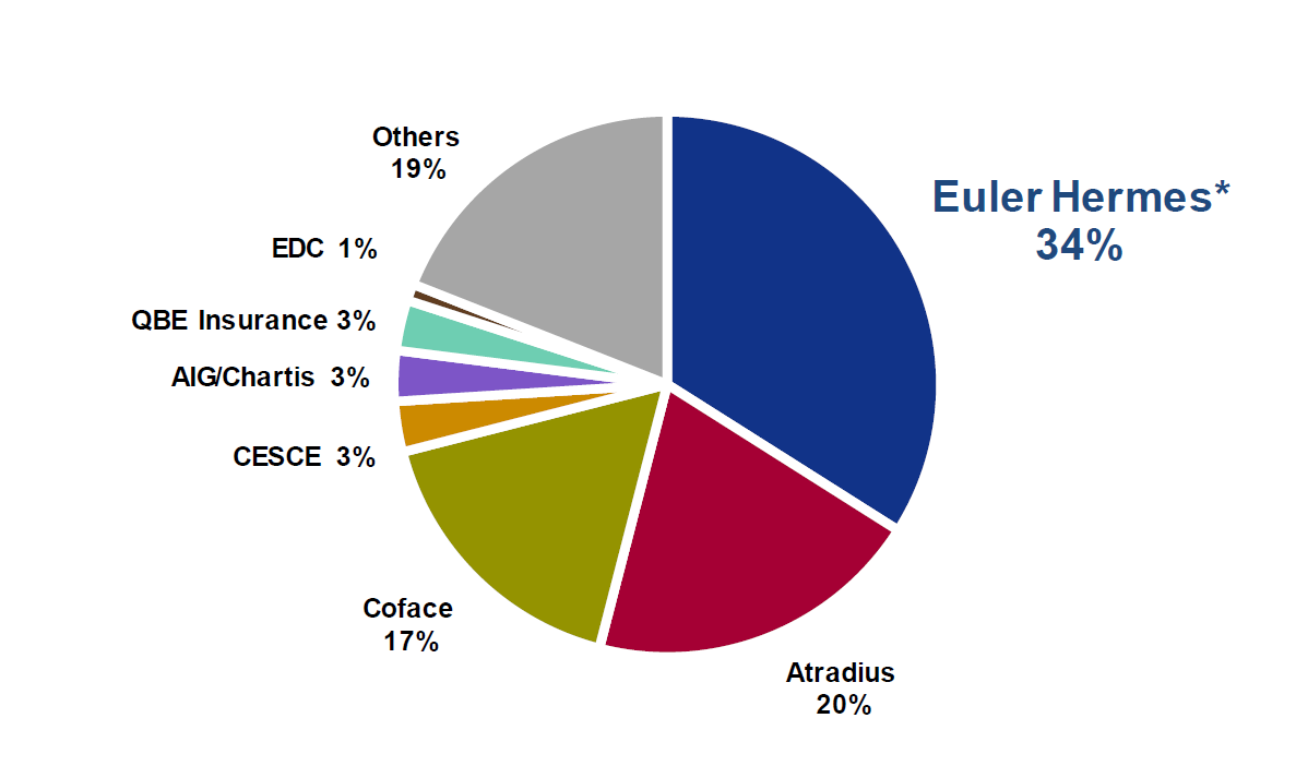 Mercado Mundial de Seguro de Crédito * Incluyendo 50% de Solunion Fuente: Euler Hermes datos 2012 Solunion forma parte de Euler Hermes