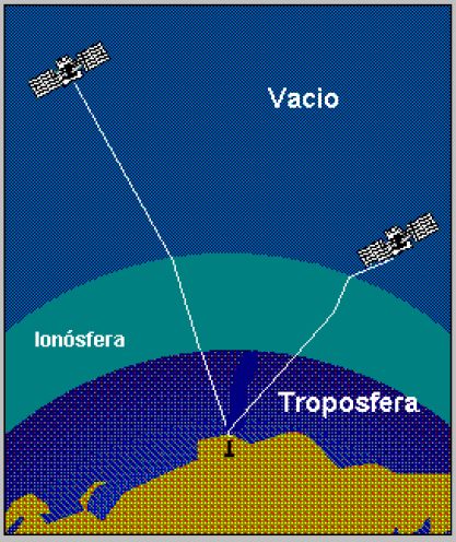 Se ha estimado que las efemérides calculan la posición de los satélites con una precisión de 20 metros.