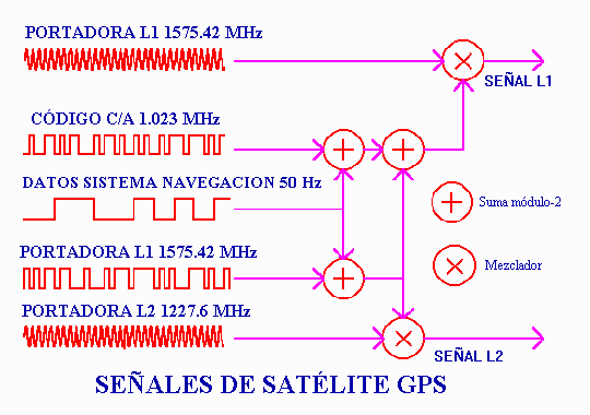 Observables de diferencia de fase de portadora Fase de la portadora L1, denominada Φ1. Fase de la portadora L2, denominada Φ2.