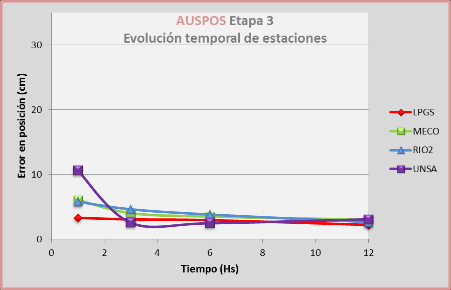 Evolución temporal de resultados Servicio AUSPOS Página 78 Figura 23- Error en posición en la evolución temporal de las etaciones correspondiente a la