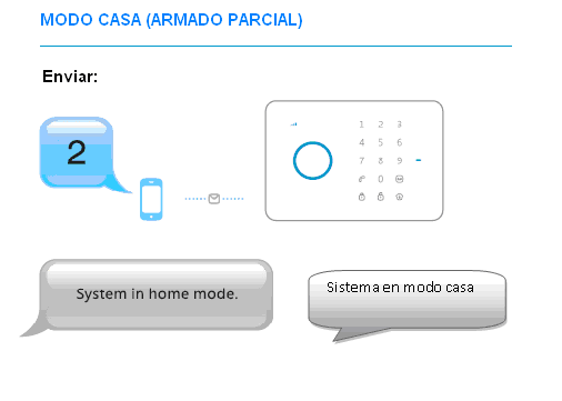 1.9.3 SMS 2 : ACTIVAR MODO CASA El comando 2 activa el sistema de alarma EN MODO CASA (Armado parcial).