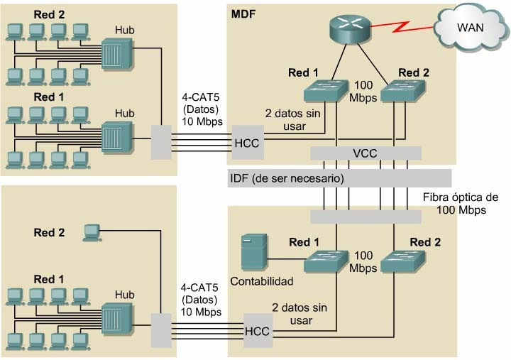Los dispositivos de Capa 3 permiten la comunicación entre los segmentos basados en las direcciones de Capa 3, como por ejemplo direcciones IP.