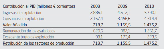 Estas inversiones contribuyeron al PIB durante la fase de construcción con 1475.2 millones de corrientes en 2010.