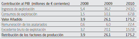 Y se comparó respecto años anteriores: Ilustración 73: Evolución del porcentaje de inversión que permanece en España [13] Cada año, gracias al desarrollo de empresas nacionales, se ha conseguido