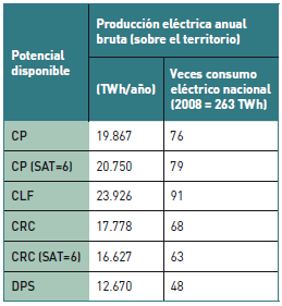 eléctrica utilizando paneles fotovoltaicos. Las centrales termosolares son más adecuadas que las fotovoltaicas por su gestionabilidad y capacidad de almacenamiento.