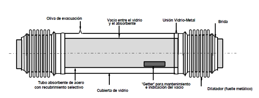 Ilustración 29: Tubo absorbedor colocado en la línea focal de la parábola [9] Para asegurar el vacío en el espacio anular, se adhieren al tubo metálico unas piezas pequeñas, denominadas getters, cuya