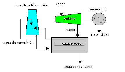2.6.2. Sistema de refrigeración principal Ya se conoce el funcionamiento del condensador.