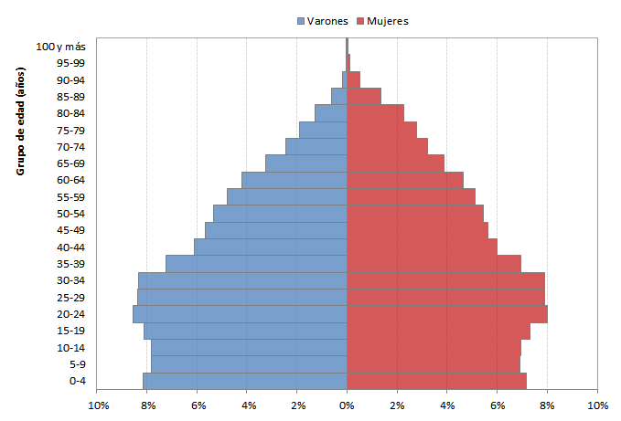 Gráfico SS-4.2: Distribución de población total según Censo 2010 en la CMR, por sexo y edad. Fuente: INDEC, Censo Nacional de Población, Hogares y Viviendas 2010. Actualizado a julio de 2012.