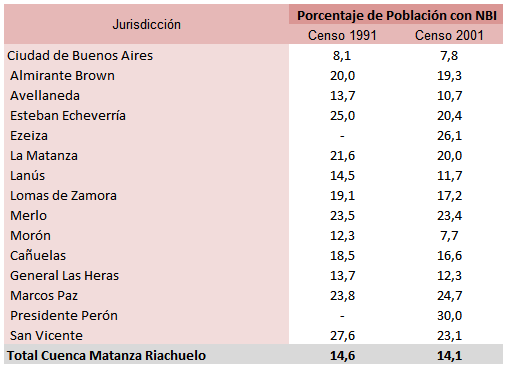 ANEXO INDICADOR SS-5: Población con Necesidades Básicas Insatisfechas (NBI). Censos: 1991 y 2001. Cuadro A-SS-5.