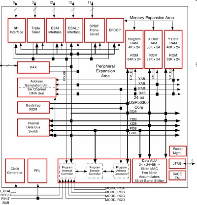 Características generales Arquitectura Harvard de 24 bits en punto fijo Estructura interna del DSP Un millón de instrucciones por MHz Pipeline de 7 etapas Ejecución de instrucciones en paralelo