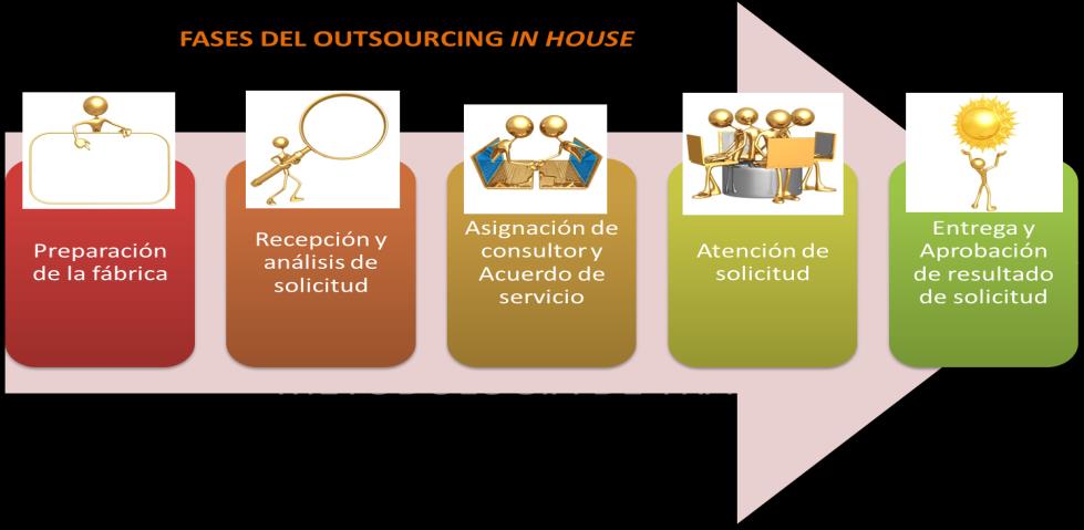 en modalidad de fábrica de procesos: Las siguientes son las fases para el outsourcing in